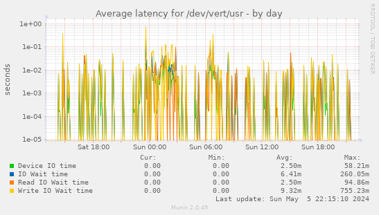 Average latency for /dev/vert/usr