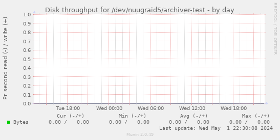 Disk throughput for /dev/nuugraid5/archiver-test