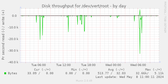 Disk throughput for /dev/vert/root