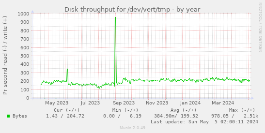 Disk throughput for /dev/vert/tmp