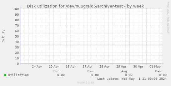 Disk utilization for /dev/nuugraid5/archiver-test