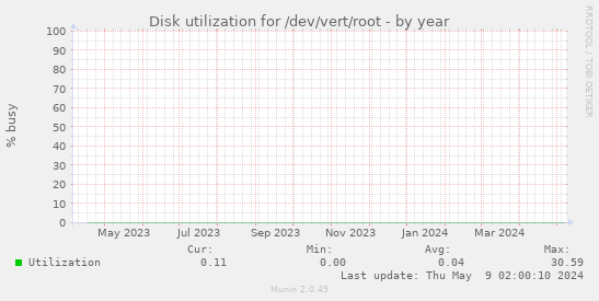 Disk utilization for /dev/vert/root
