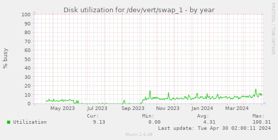 Disk utilization for /dev/vert/swap_1