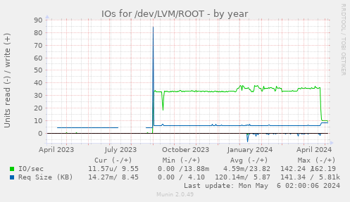 IOs for /dev/LVM/ROOT