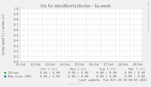 IOs for /dev/libvirt1/docker