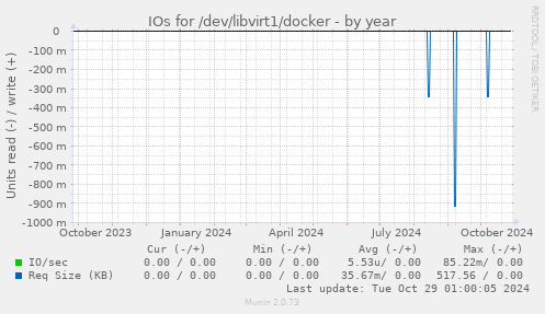 IOs for /dev/libvirt1/docker