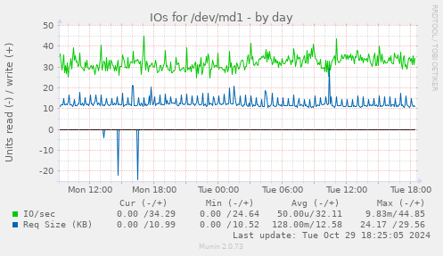 IOs for /dev/md1