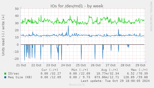 weekly graph