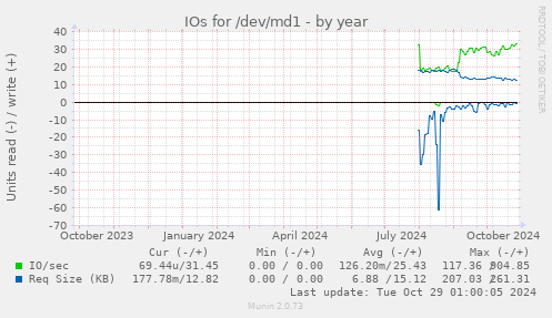 IOs for /dev/md1