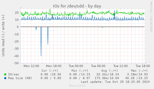 IOs for /dev/sdd