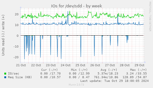 IOs for /dev/sdd