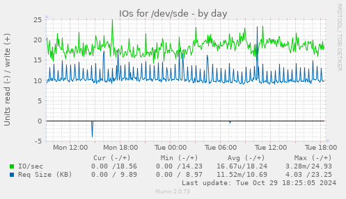 IOs for /dev/sde