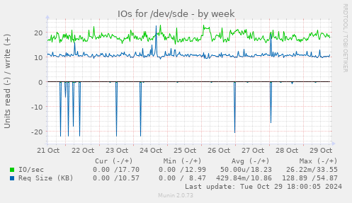 IOs for /dev/sde