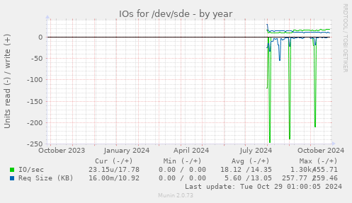 yearly graph