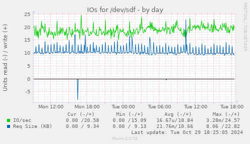 IOs for /dev/sdf