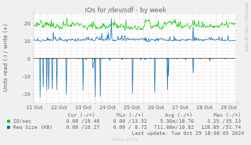 IOs for /dev/sdf