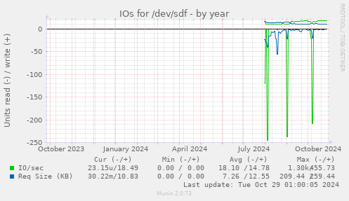 IOs for /dev/sdf