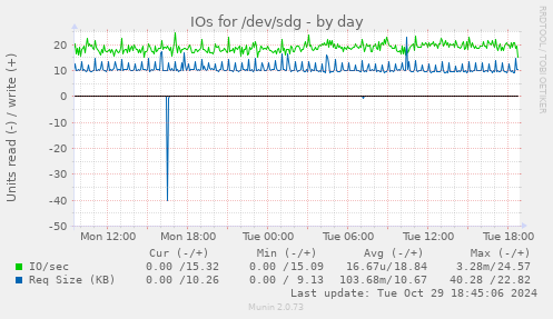 IOs for /dev/sdg