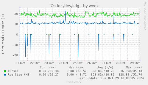 IOs for /dev/sdg