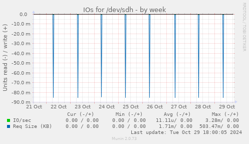 IOs for /dev/sdh