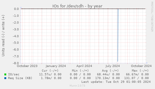 IOs for /dev/sdh