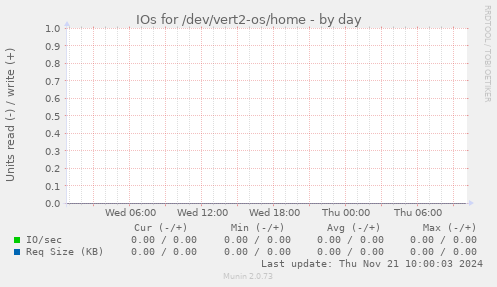 IOs for /dev/vert2-os/home