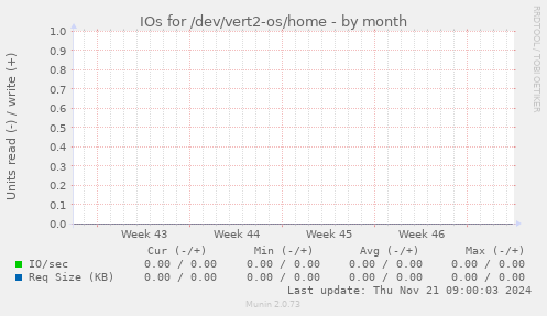 IOs for /dev/vert2-os/home