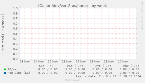 IOs for /dev/vert2-os/home