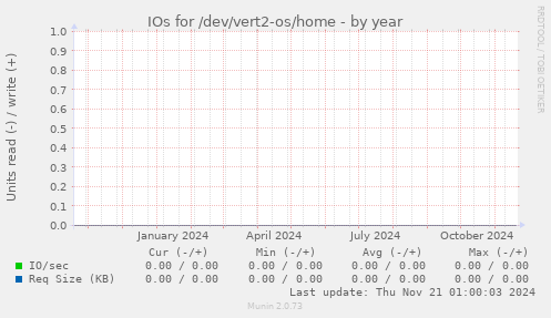 IOs for /dev/vert2-os/home