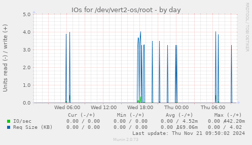 IOs for /dev/vert2-os/root