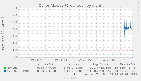 IOs for /dev/vert2-os/root