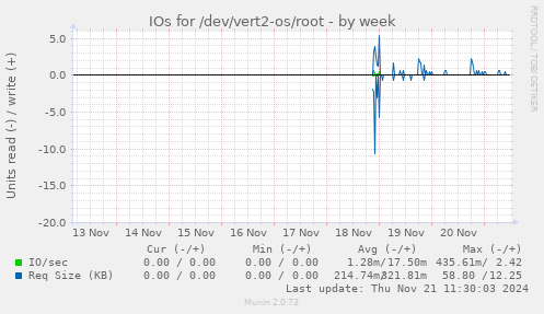 IOs for /dev/vert2-os/root