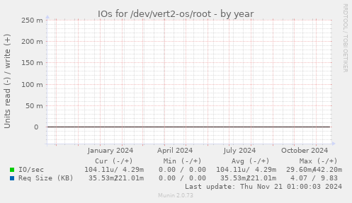 IOs for /dev/vert2-os/root