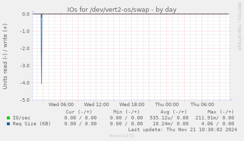 IOs for /dev/vert2-os/swap