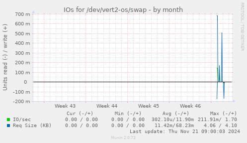 IOs for /dev/vert2-os/swap