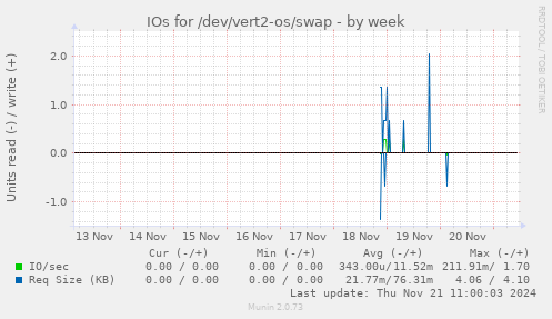 IOs for /dev/vert2-os/swap