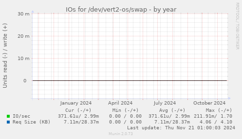 IOs for /dev/vert2-os/swap