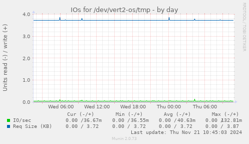 IOs for /dev/vert2-os/tmp