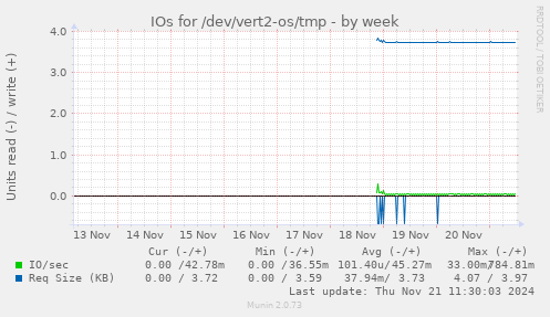 IOs for /dev/vert2-os/tmp