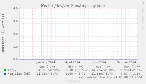 IOs for /dev/vert2-os/tmp