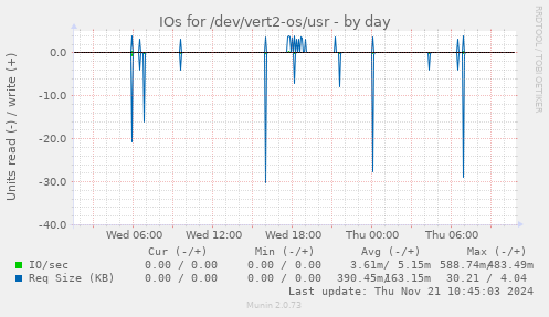 IOs for /dev/vert2-os/usr