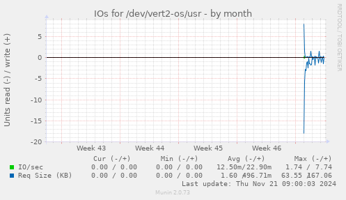 IOs for /dev/vert2-os/usr