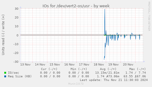 IOs for /dev/vert2-os/usr