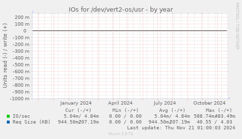 IOs for /dev/vert2-os/usr