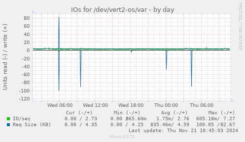 IOs for /dev/vert2-os/var