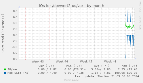 IOs for /dev/vert2-os/var