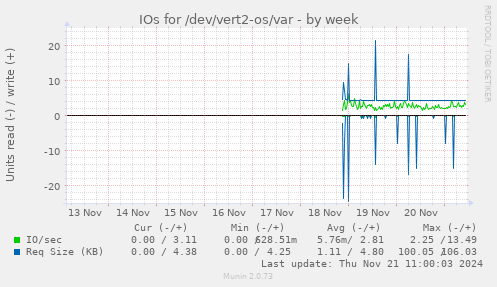 IOs for /dev/vert2-os/var