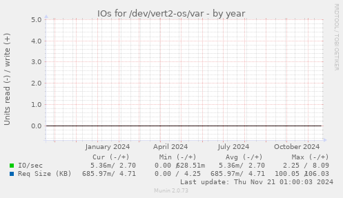 IOs for /dev/vert2-os/var