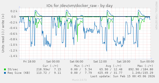 IOs for /dev/vm/docker_raw