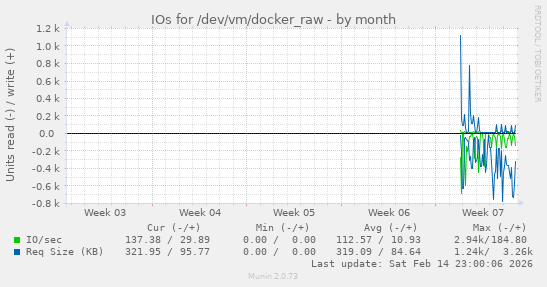 IOs for /dev/vm/docker_raw